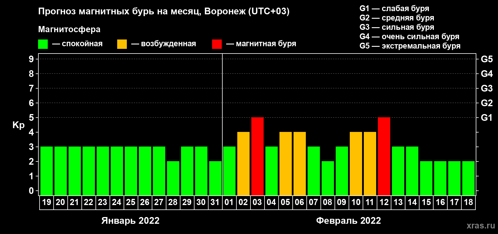 Прогноз максимального суточного геомагнитного индекса Kp на <b>1 месяц</b> (31 день) <b>с 19 января по 18 февраля 2022 г</b>