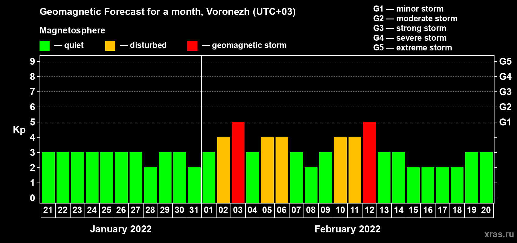 Forecast of the daily maximal value of geomagnetic index Kp for <b>1 month</b> (31 days) <b>from Jan 21, 2022 to Feb 20, 2022</b>