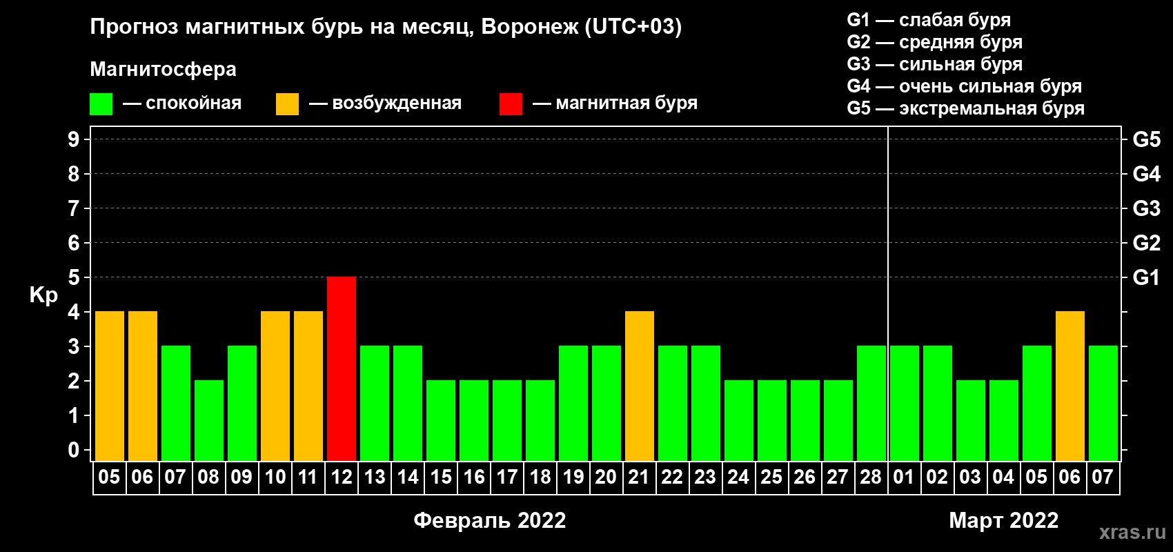 Прогноз максимального суточного геомагнитного индекса Kp на <b>1 месяц</b> (31 день) <b>с 05 февраля по 07 марта 2022 г</b>