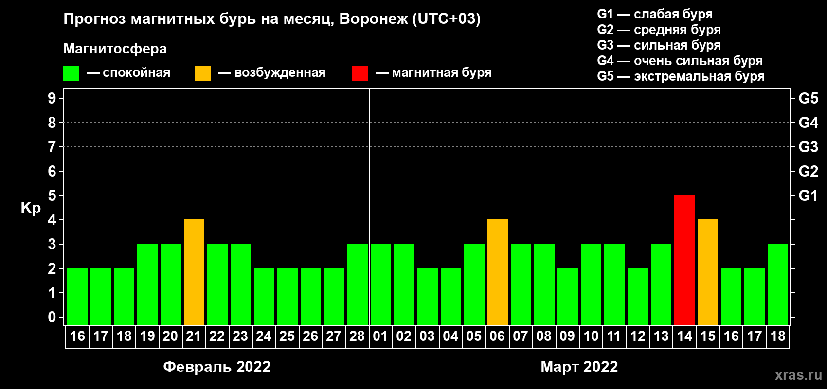 Прогноз максимального суточного геомагнитного индекса Kp на <b>1 месяц</b> (31 день) <b>с 16 февраля по 18 марта 2022 г</b>