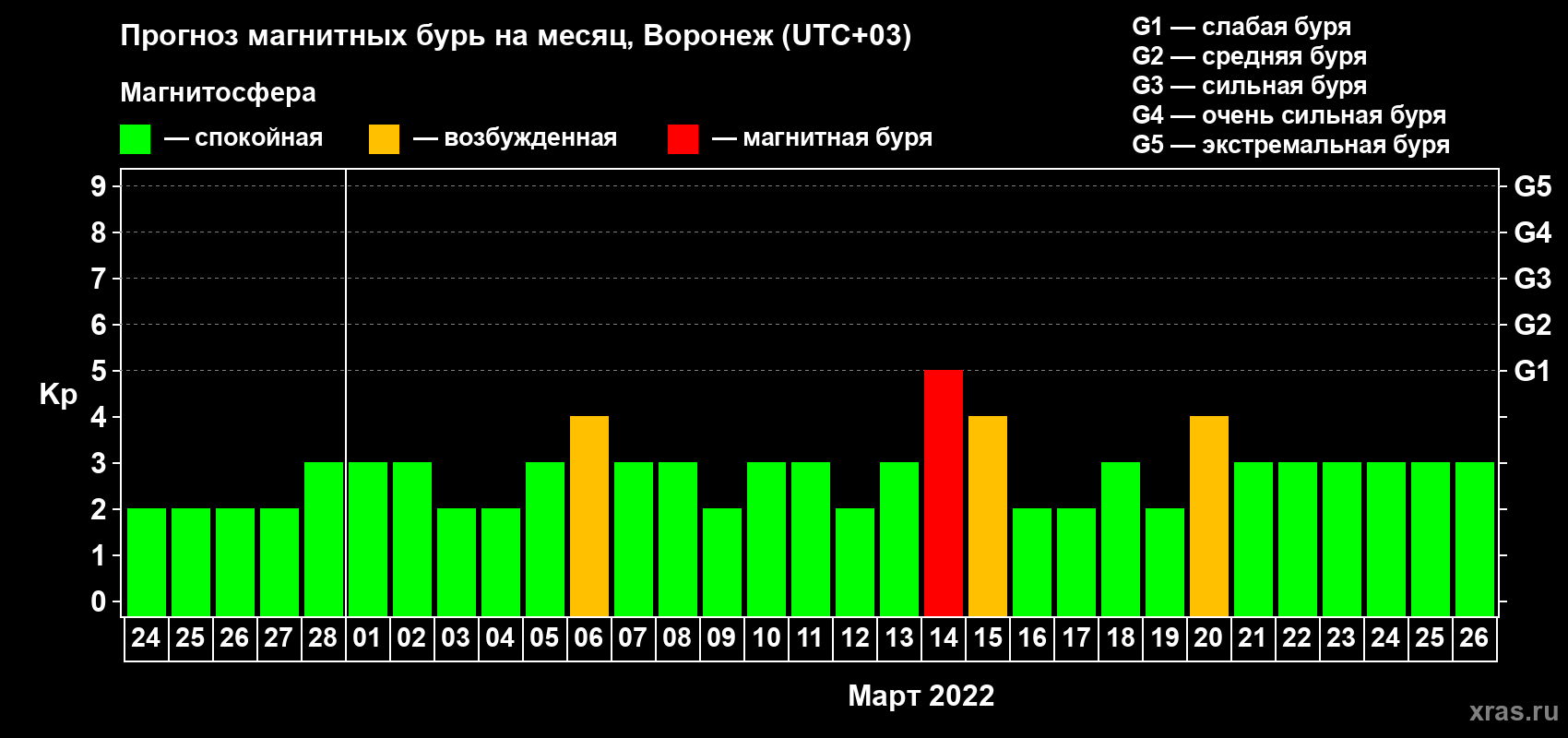 Прогноз максимального суточного геомагнитного индекса Kp на <b>1 месяц</b> (31 день) <b>с 24 февраля по 26 марта 2022 г</b>