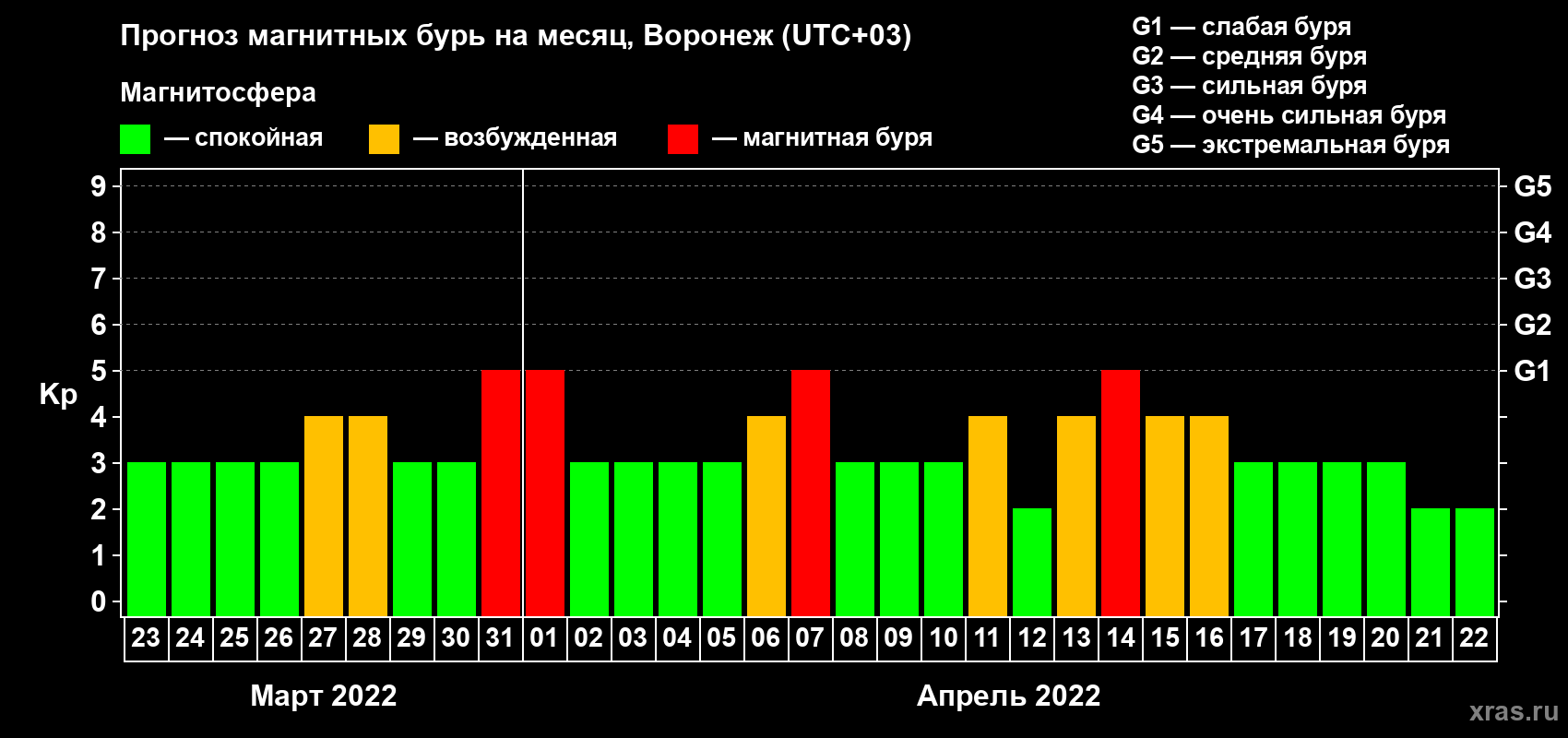 Прогноз максимального суточного геомагнитного индекса Kp на <b>1 месяц</b> (31 день) <b>с 23 марта по 22 апреля 2022 г</b>
