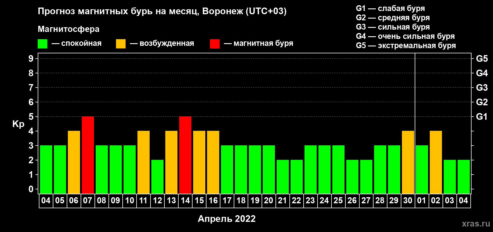Прогноз максимального суточного геомагнитного индекса Kp на <b>1 месяц</b> (31 день) <b>с 04 апреля по 04 мая 2022 г</b>