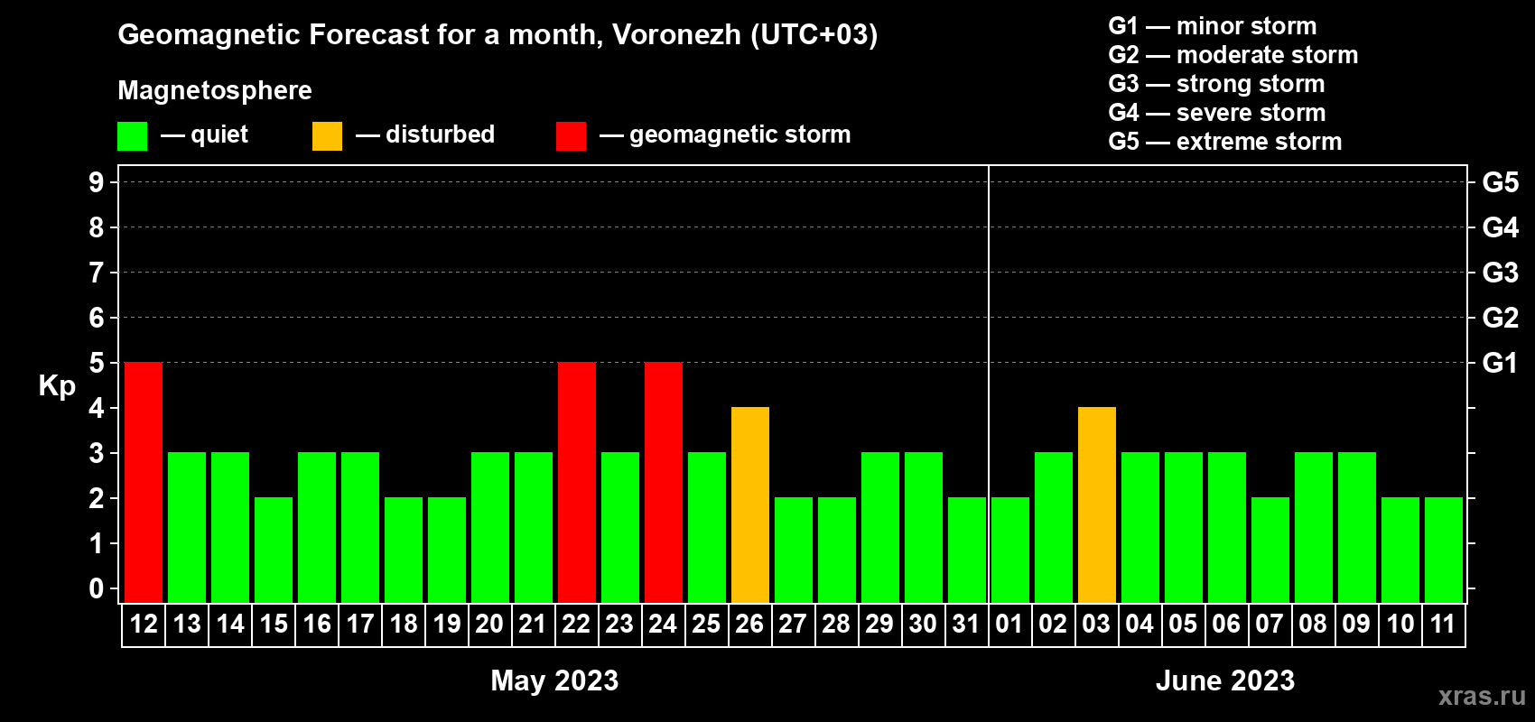 Forecast of the daily maximal value of geomagnetic index Kp for <b>1 month</b> (31 days) <b>from May 12, 2023 to Jun 11, 2023</b>
