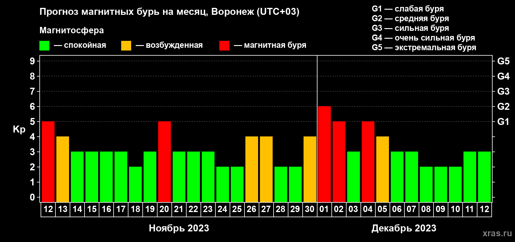 Прогноз максимального суточного геомагнитного индекса Kp на <b>1 месяц</b> (31 день) <b>с 12 ноября по 12 декабря 2023 г</b>