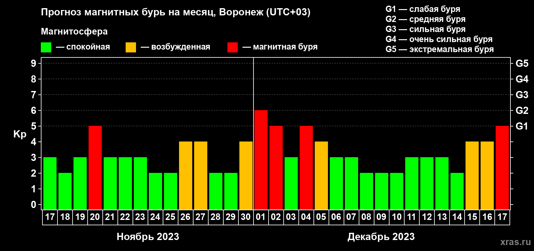 Прогноз максимального суточного геомагнитного индекса Kp на <b>1 месяц</b> (31 день) <b>с 17 ноября по 17 декабря 2023 г</b>