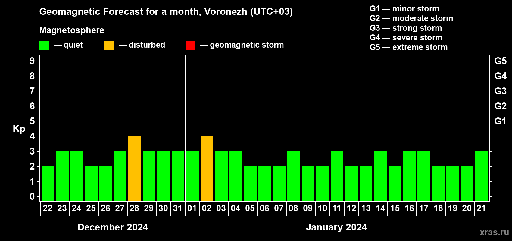 Forecast of the daily maximal value of geomagnetic index Kp for <b>1 month</b> (31 days) <b>from Dec 22, 2023 to Jan 21, 2024</b>