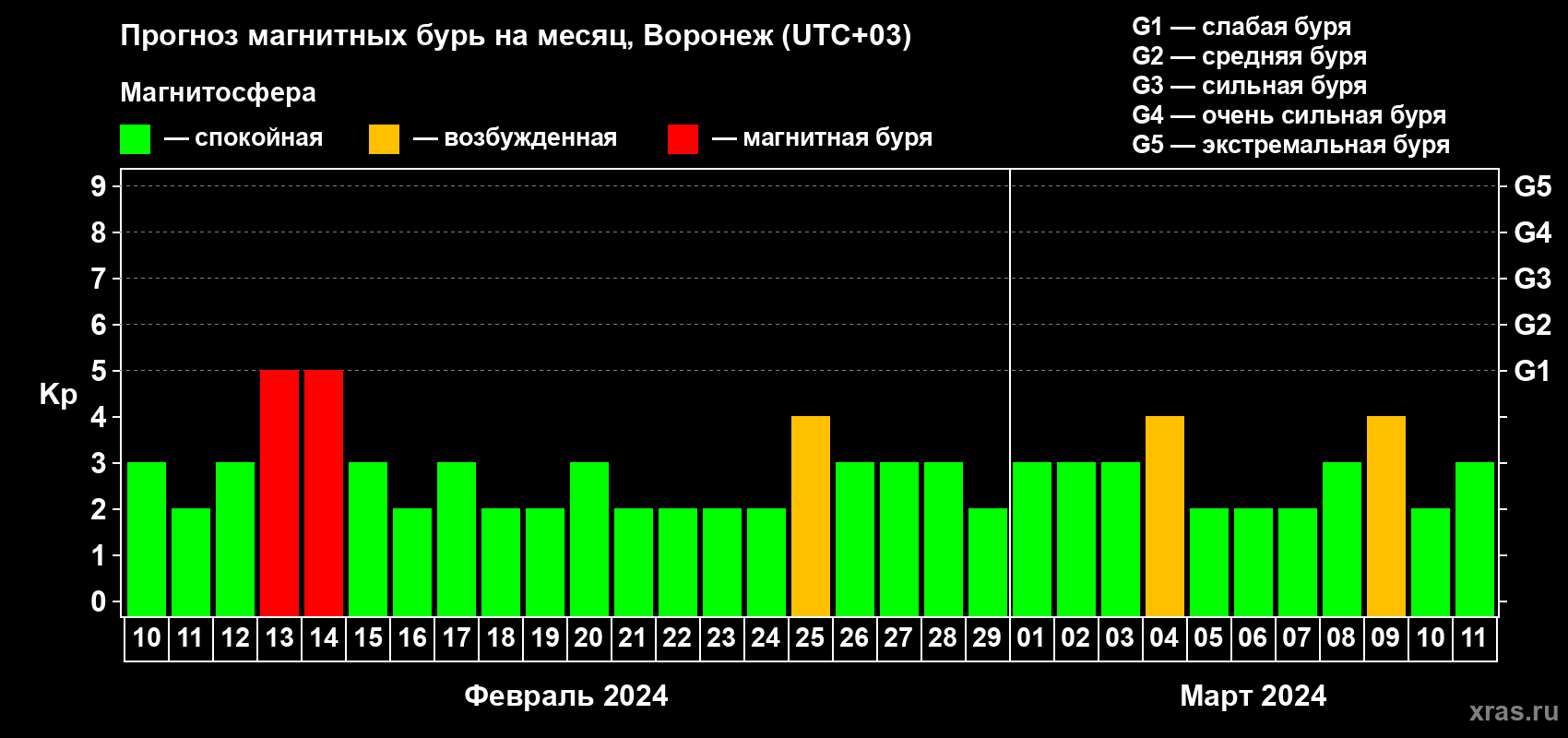 Прогноз максимального суточного геомагнитного индекса Kp на <b>1 месяц</b> (31 день) <b>с 10 февраля по 11 марта 2024 г</b>
