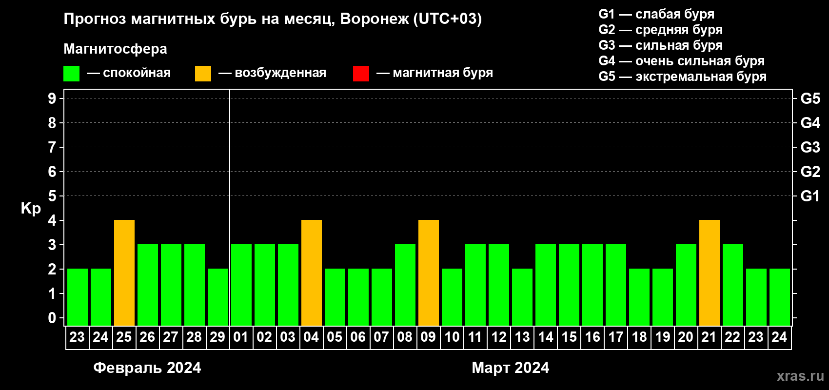 Прогноз максимального суточного геомагнитного индекса Kp на <b>1 месяц</b> (31 день) <b>с 23 февраля по 24 марта 2024 г</b>