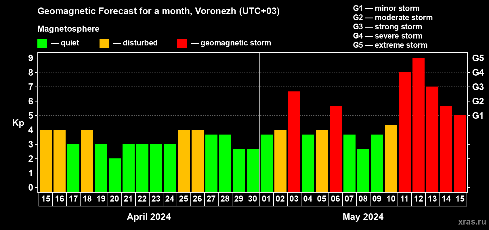 Forecast of the daily maximal value of geomagnetic index Kp for <b>1 month</b> (31 days) <b>from Apr 15, 2024 to May 15, 2024</b>