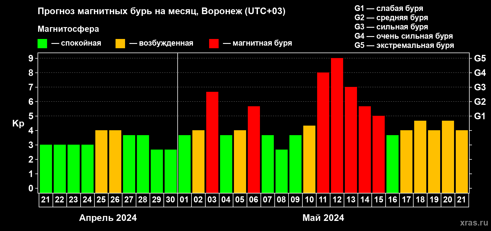 Прогноз максимального суточного геомагнитного индекса Kp на <b>1 месяц</b> (31 день) <b>с 21 апреля по 21 мая 2024 г</b>