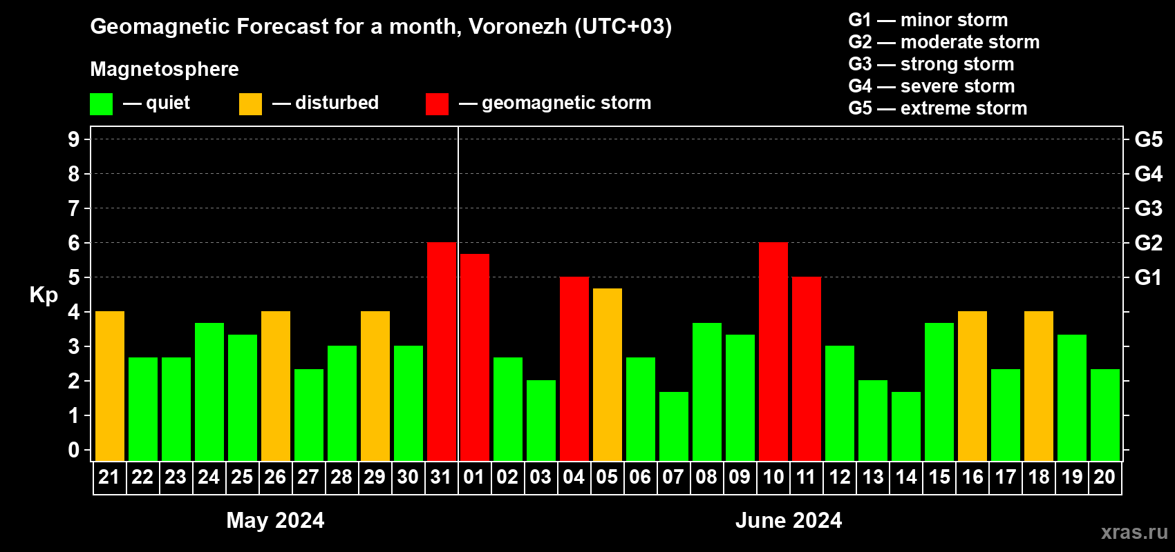 Forecast of the daily maximal value of geomagnetic index Kp for <b>1 month</b> (31 days) <b>from May 21, 2024 to Jun 20, 2024</b>