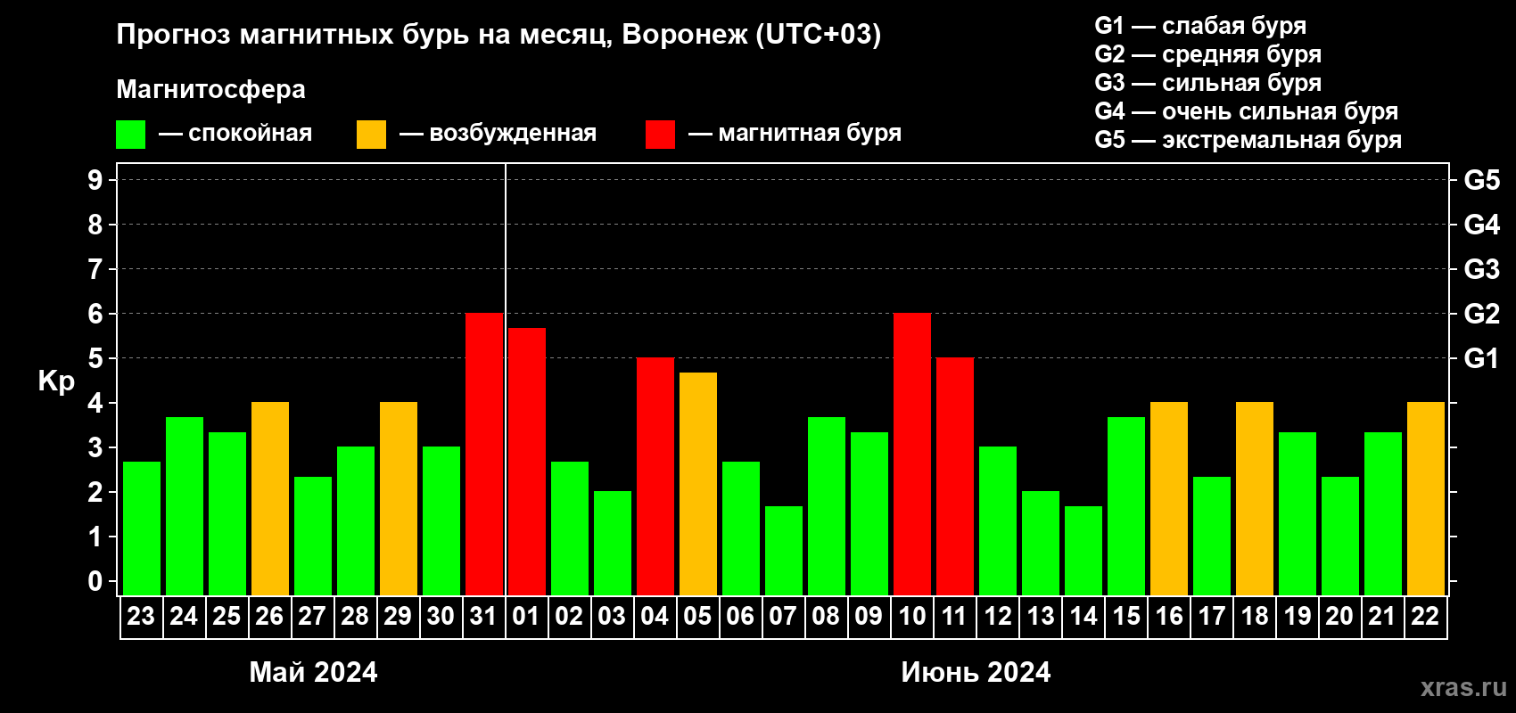 Прогноз максимального суточного геомагнитного индекса Kp на <b>1 месяц</b> (31 день) <b>с 23 мая по 22 июня 2024 г</b>
