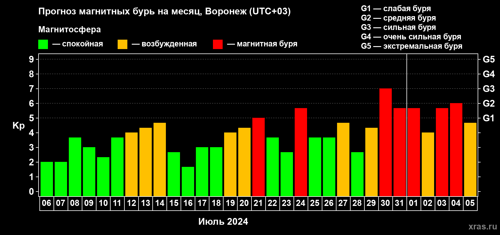 Прогноз максимального суточного геомагнитного индекса Kp на <b>1 месяц</b> (31 день) <b>с 06 июля по 05 августа 2024 г</b>