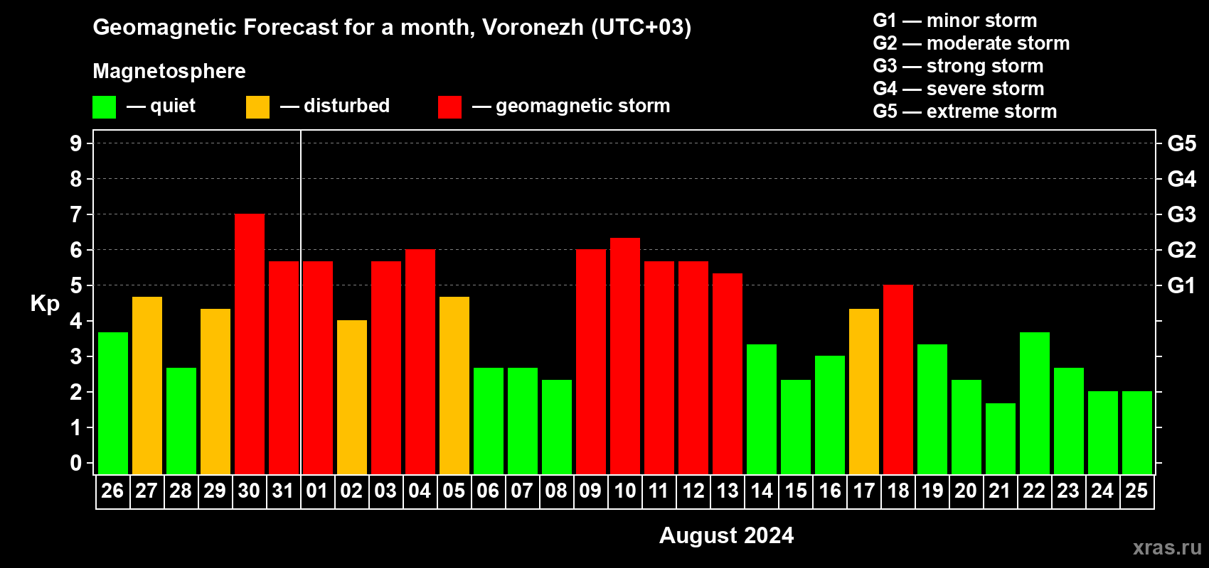 Forecast of the daily maximal value of geomagnetic index Kp for <b>1 month</b> (31 days) <b>from Jul 26, 2024 to Aug 25, 2024</b>
