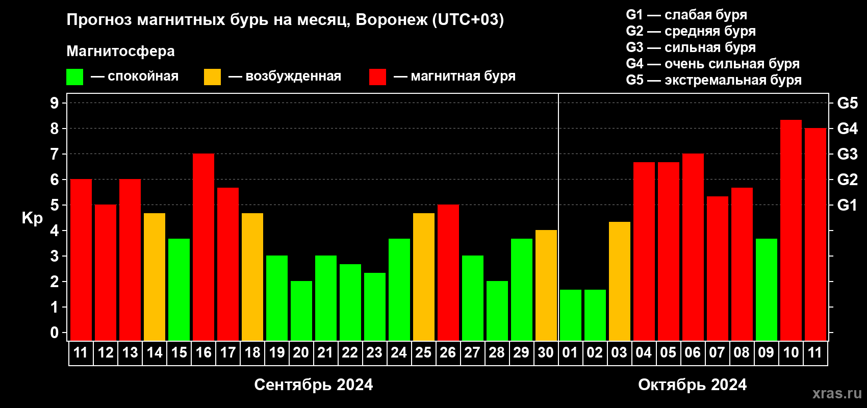 Прогноз максимального суточного геомагнитного индекса Kp на <b>1 месяц</b> (31 день) <b>с 11 сентября по 11 октября 2024 г</b>