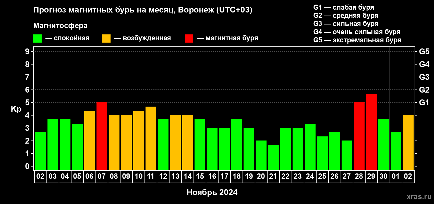 Прогноз максимального суточного геомагнитного индекса Kp на <b>1 месяц</b> (31 день) <b>с 02 ноября по 02 декабря 2024 г</b>