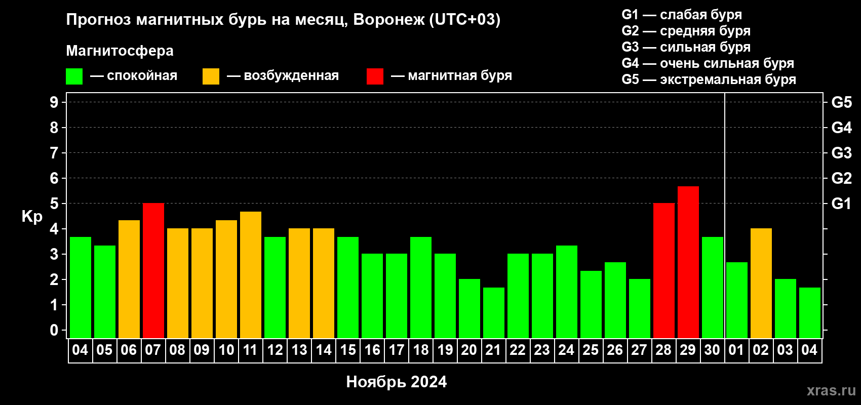 Прогноз максимального суточного геомагнитного индекса Kp на <b>1 месяц</b> (31 день) <b>с 04 ноября по 04 декабря 2024 г</b>
