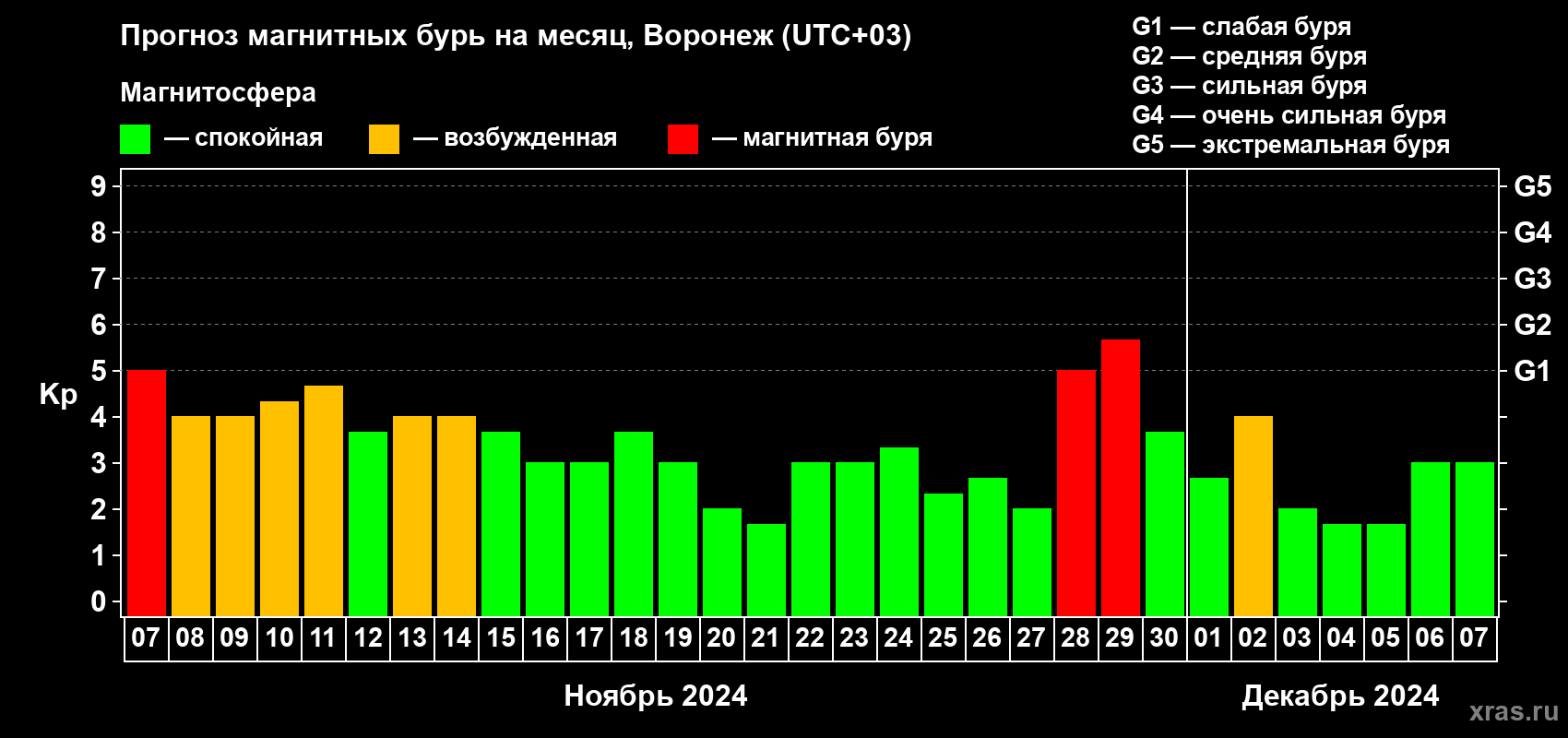 Прогноз максимального суточного геомагнитного индекса Kp на <b>1 месяц</b> (31 день) <b>с 07 ноября по 07 декабря 2024 г</b>
