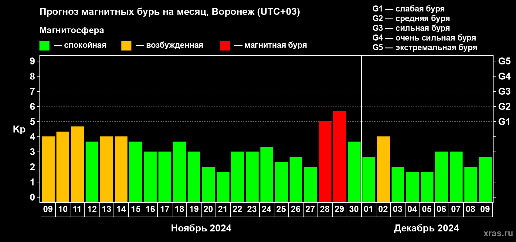 Прогноз максимального суточного геомагнитного индекса Kp на <b>1 месяц</b> (31 день) <b>с 09 ноября по 09 декабря 2024 г</b>