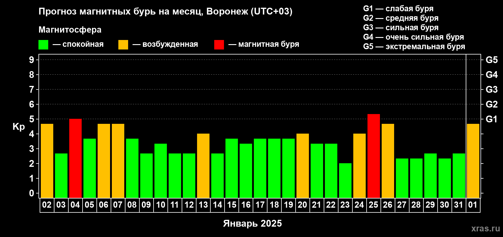 Прогноз максимального суточного геомагнитного индекса Kp на <b>1 месяц</b> (31 день) <b>с 02 января по 01 февраля 2025 г</b>