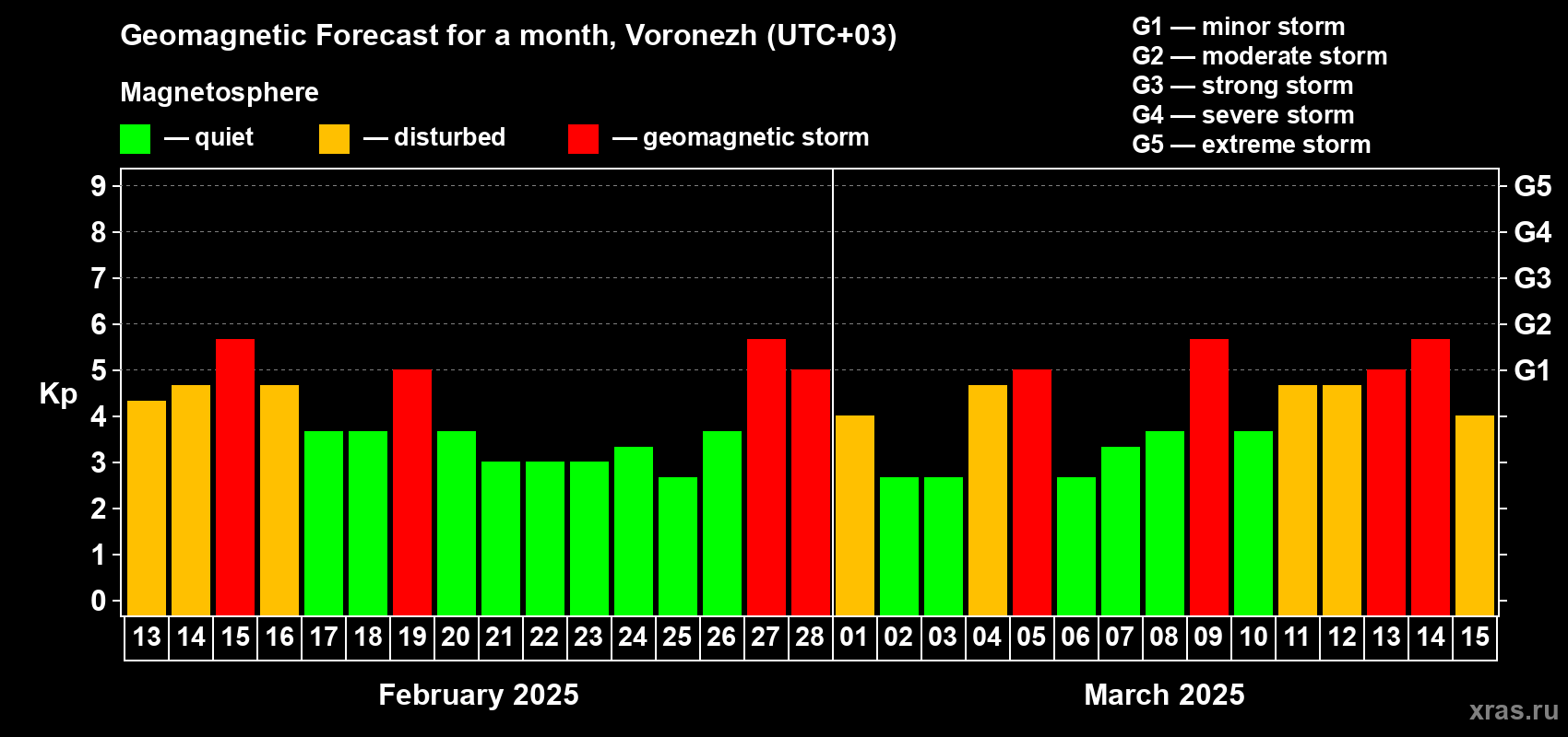 Forecast of the daily maximal value of geomagnetic index Kp for <b>1 month</b> (31 days) <b>from Feb 13, 2025 to Mar 15, 2025</b>
