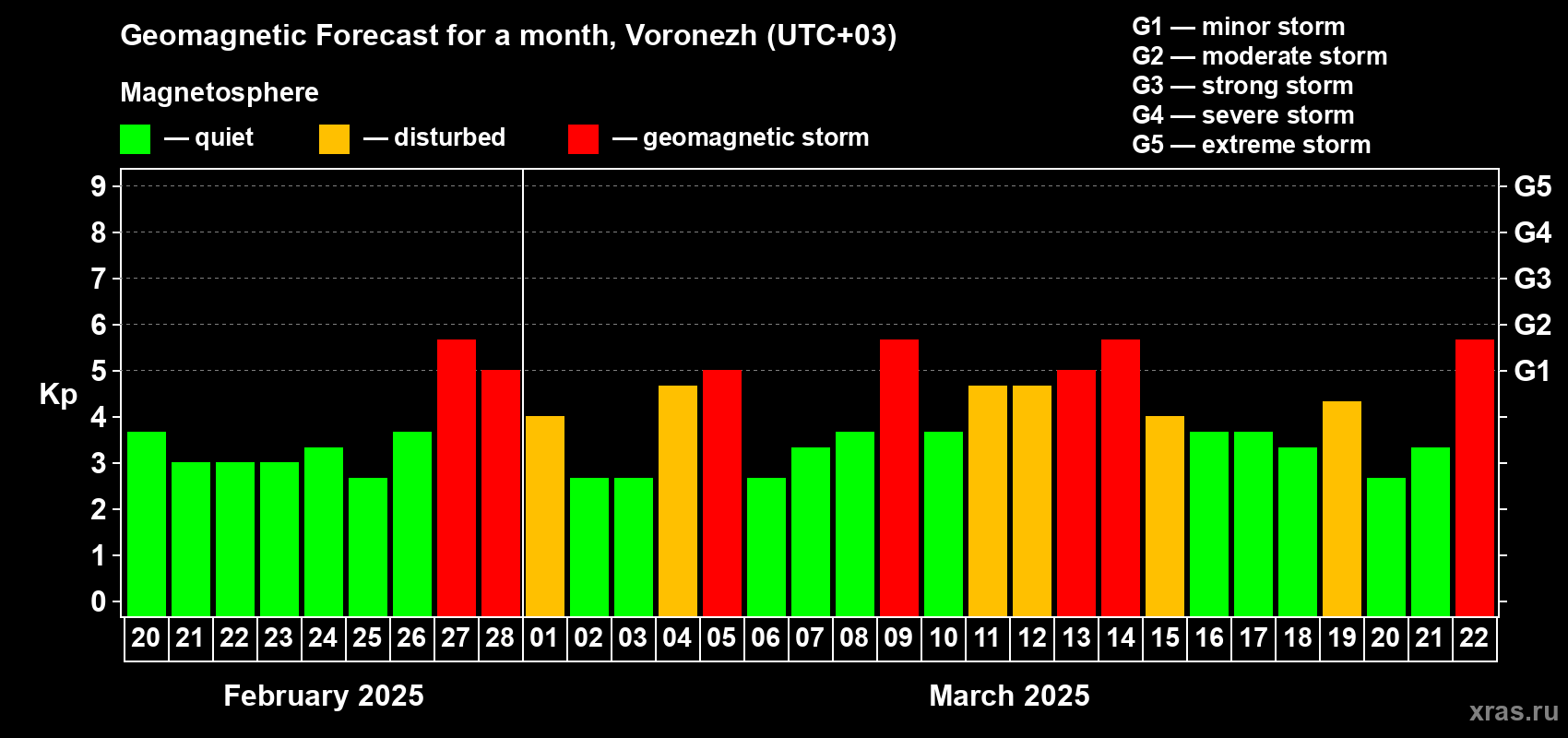 Forecast of the daily maximal value of geomagnetic index Kp for <b>1 month</b> (31 days) <b>from Feb 20, 2025 to Mar 22, 2025</b>