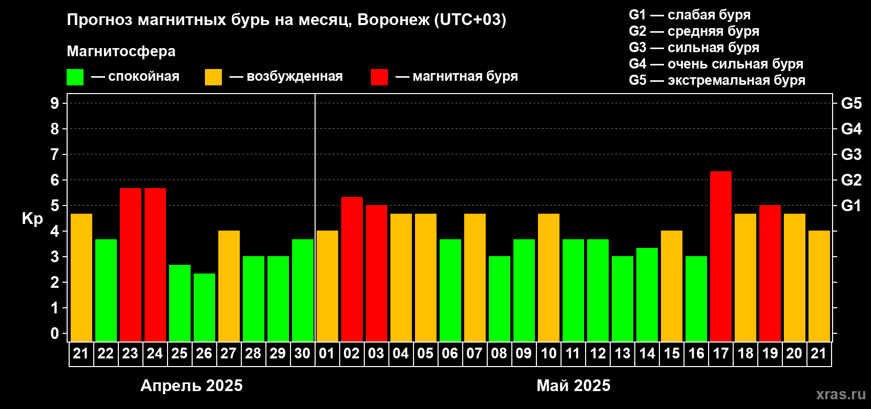 Прогноз максимального суточного геомагнитного индекса Kp на <b>1 месяц</b> (31 день) <b>с 21 апреля по 21 мая 2025 г</b>