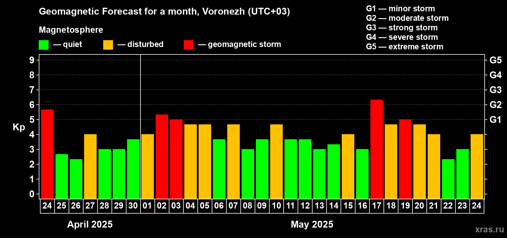 Forecast of the daily maximal value of geomagnetic index Kp for <b>1 month</b> (31 days) <b>from Apr 24, 2025 to May 24, 2025</b>