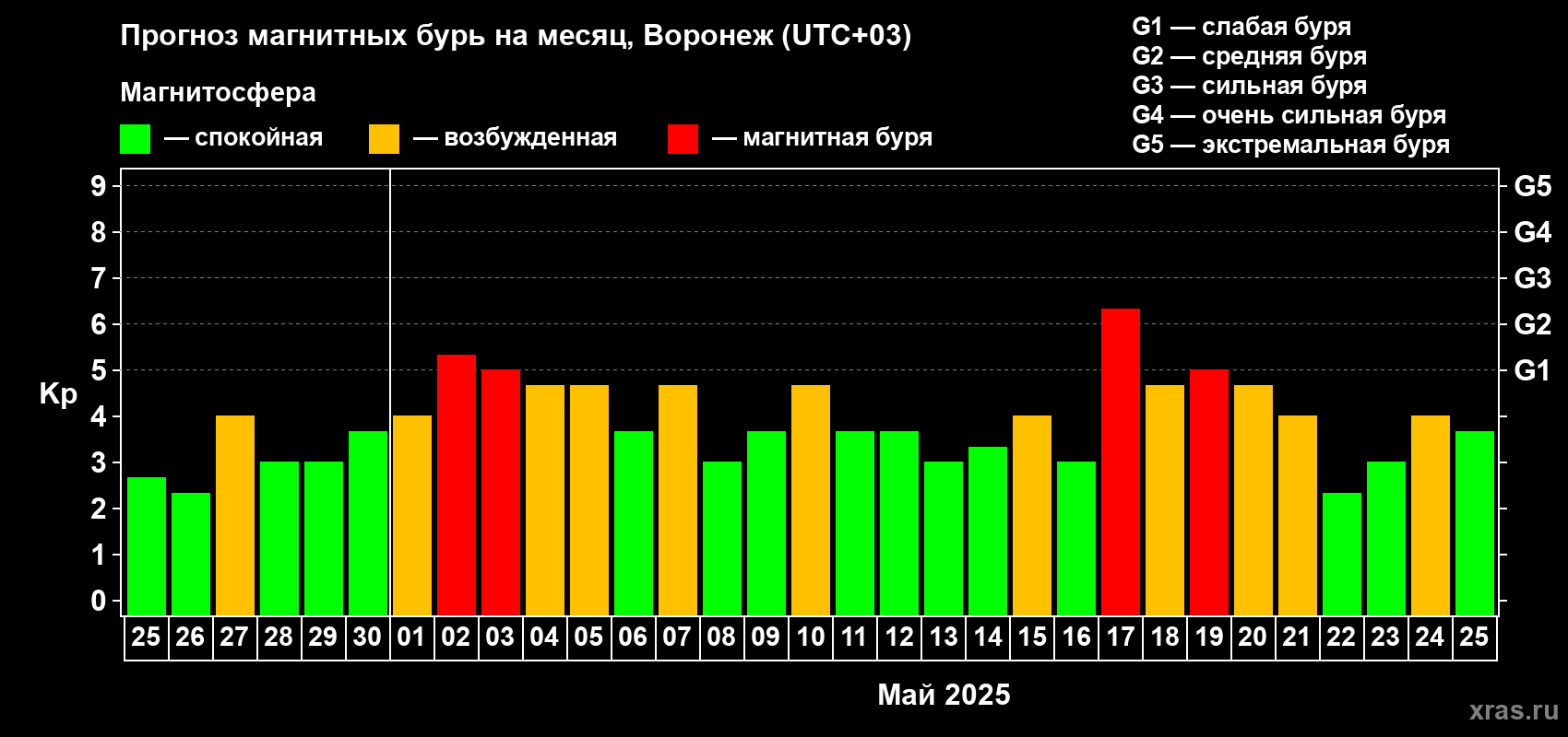 Прогноз максимального суточного геомагнитного индекса Kp на <b>1 месяц</b> (31 день) <b>с 25 апреля по 25 мая 2025 г</b>