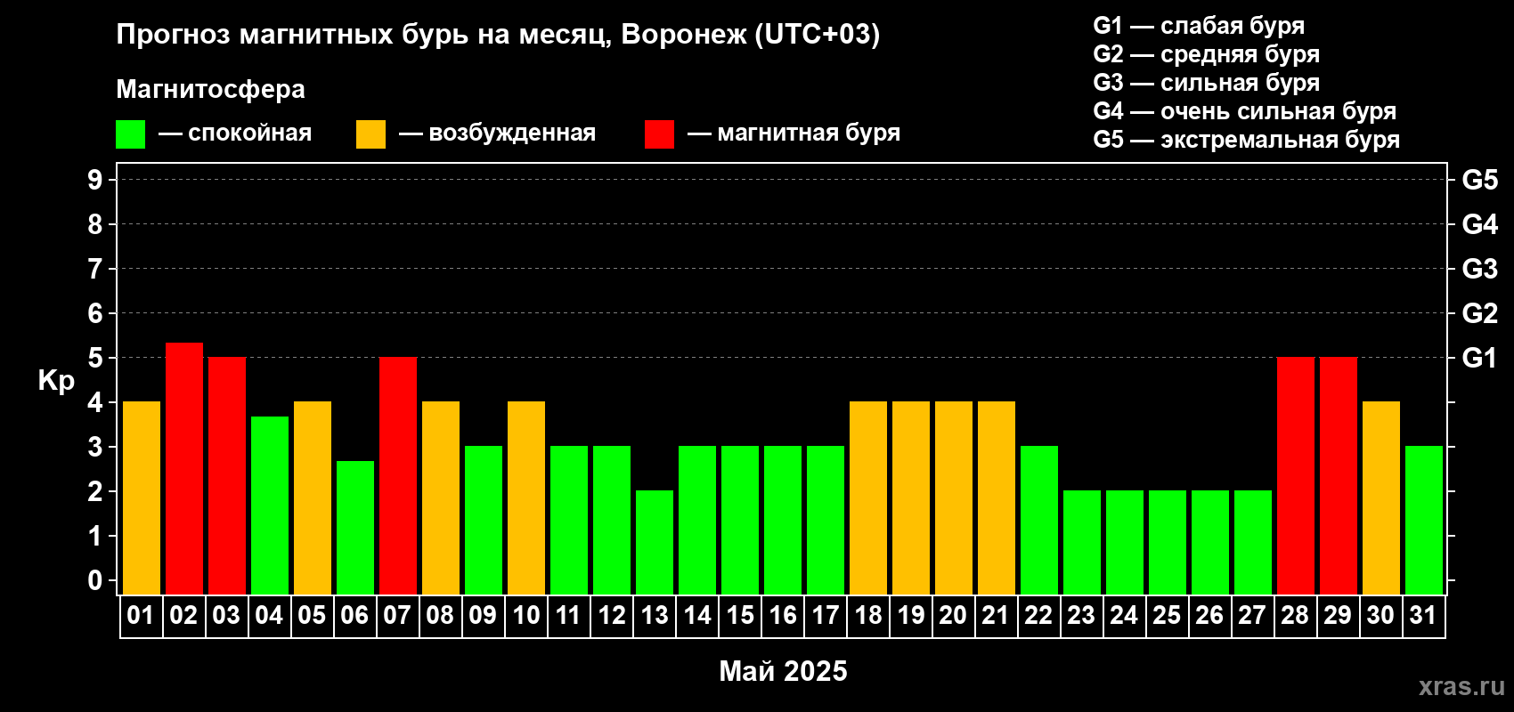 Прогноз максимального суточного геомагнитного индекса Kp на <b>1 месяц</b> (31 день) <b>с 01 мая по 31 мая 2025 г</b>