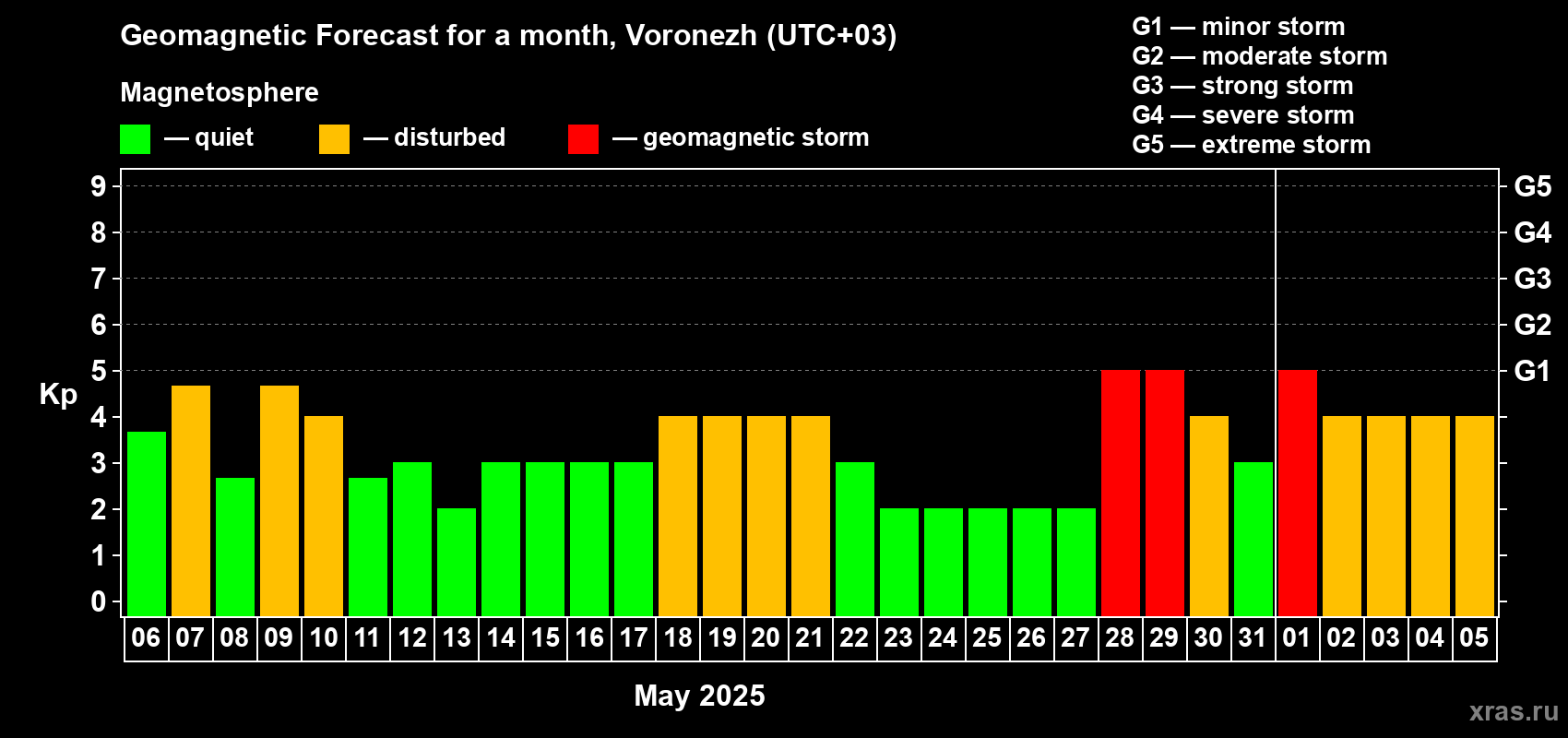 Forecast of the daily maximal value of geomagnetic index Kp for <b>1 month</b> (31 days) <b>from May 06, 2025 to Jun 05, 2025</b>