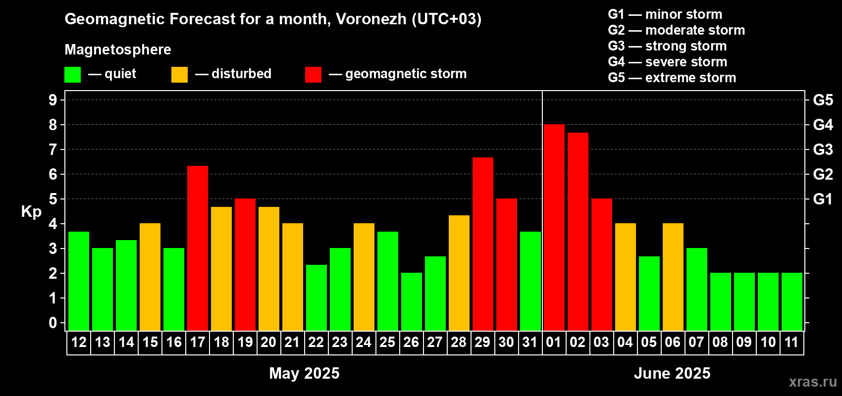 Forecast of the daily maximal value of geomagnetic index Kp for <b>1 month</b> (31 days) <b>from May 12, 2025 to Jun 11, 2025</b>