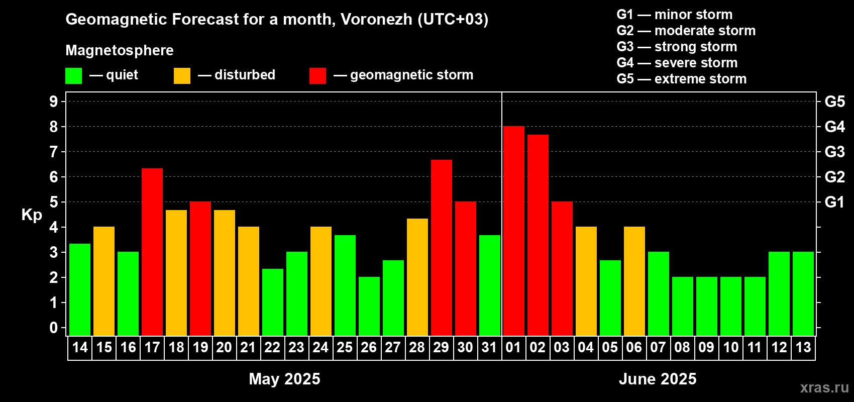 Forecast of the daily maximal value of geomagnetic index Kp for <b>1 month</b> (31 days) <b>from May 14, 2025 to Jun 13, 2025</b>