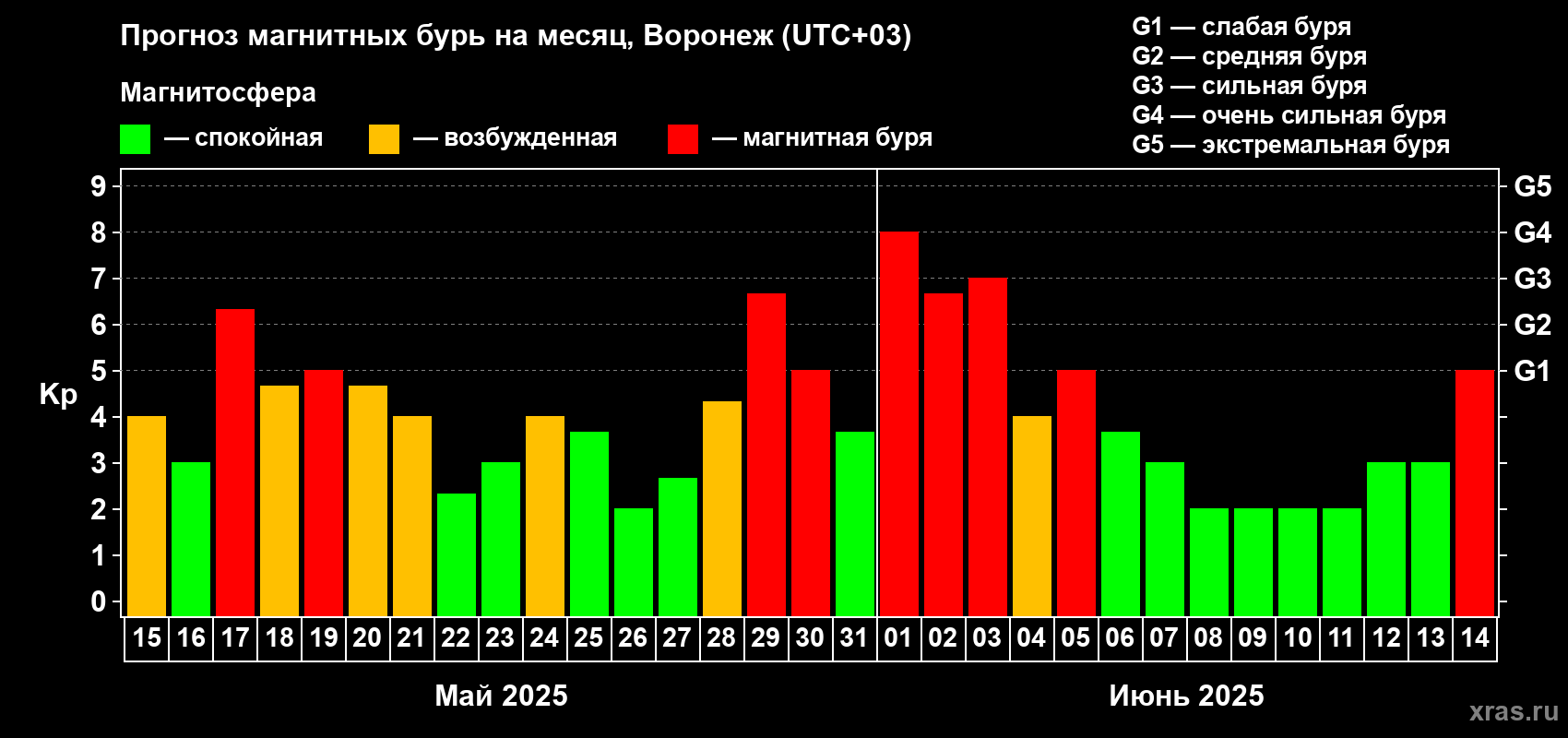 Прогноз максимального суточного геомагнитного индекса Kp на <b>1 месяц</b> (31 день) <b>с 15 мая по 14 июня 2025 г</b>