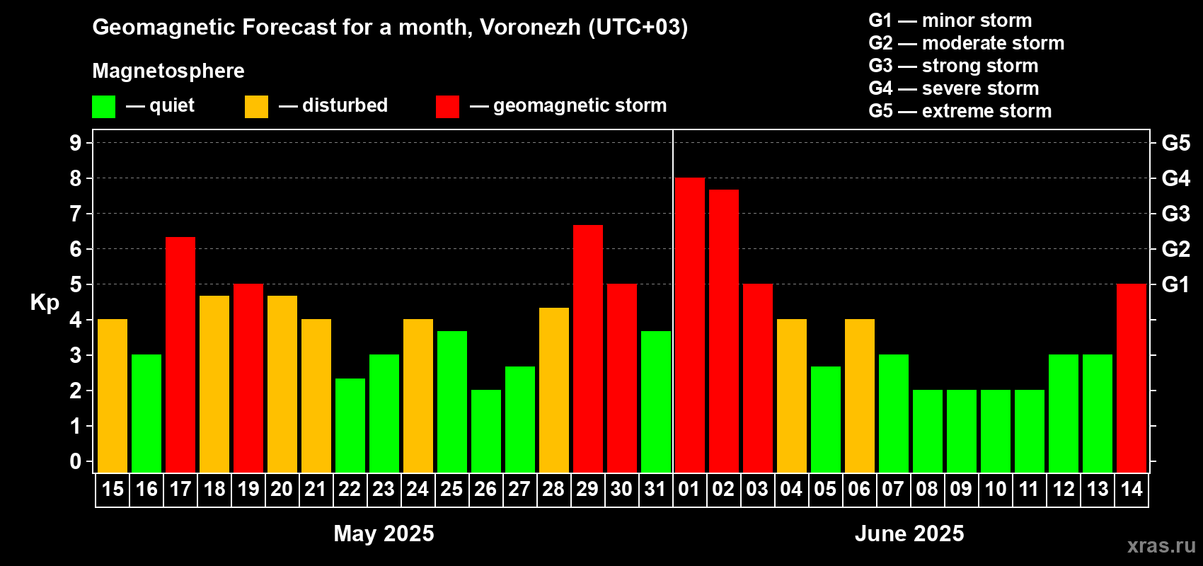 Forecast of the daily maximal value of geomagnetic index Kp for <b>1 month</b> (31 days) <b>from May 15, 2025 to Jun 14, 2025</b>