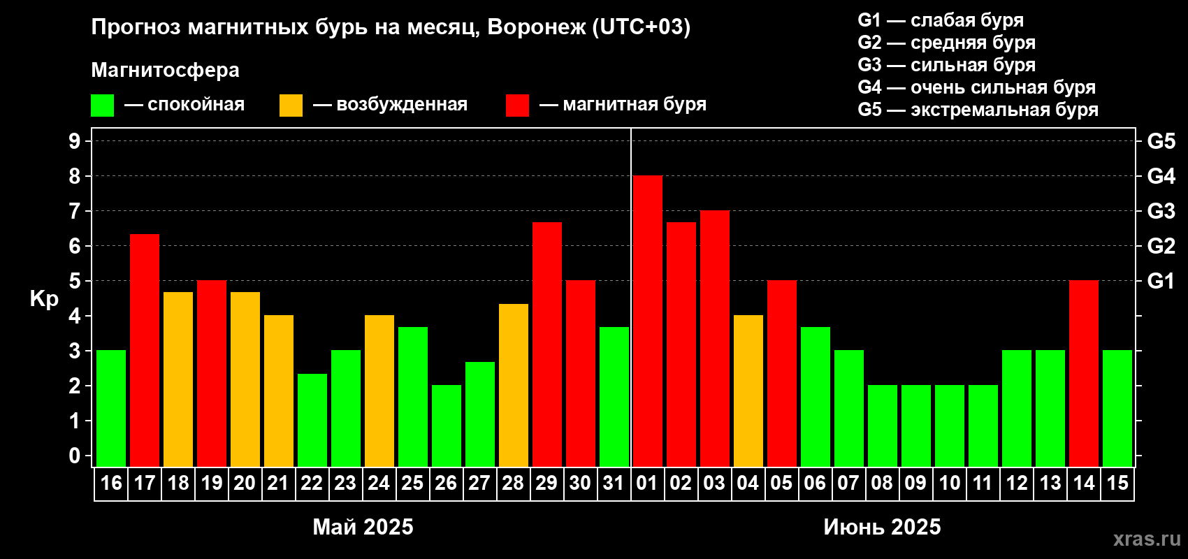 Прогноз максимального суточного геомагнитного индекса Kp на <b>1 месяц</b> (31 день) <b>с 16 мая по 15 июня 2025 г</b>