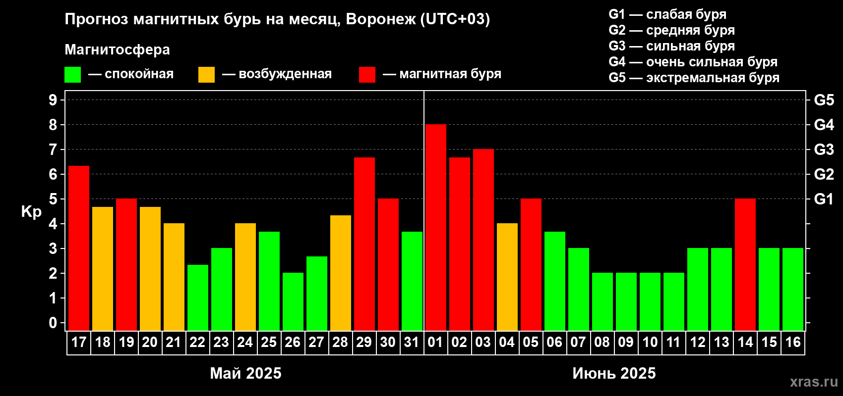 Прогноз максимального суточного геомагнитного индекса Kp на <b>1 месяц</b> (31 день) <b>с 17 мая по 16 июня 2025 г</b>