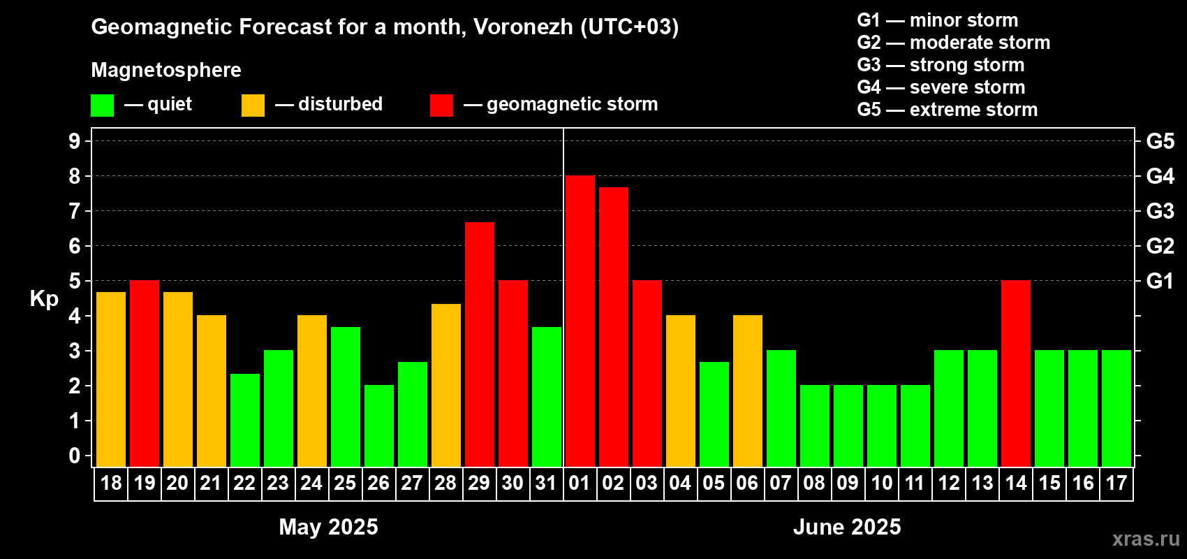Forecast of the daily maximal value of geomagnetic index Kp for <b>1 month</b> (31 days) <b>from May 18, 2025 to Jun 17, 2025</b>