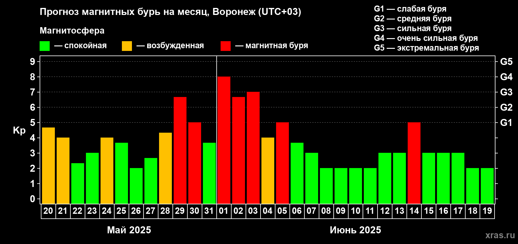 Прогноз максимального суточного геомагнитного индекса Kp на <b>1 месяц</b> (31 день) <b>с 20 мая по 19 июня 2025 г</b>