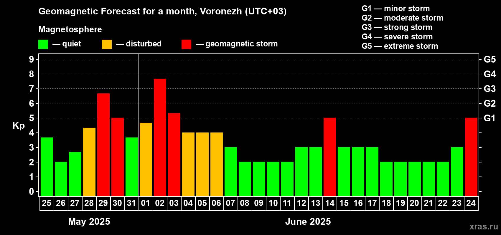 Forecast of the daily maximal value of geomagnetic index Kp for <b>1 month</b> (31 days) <b>from May 25, 2025 to Jun 24, 2025</b>