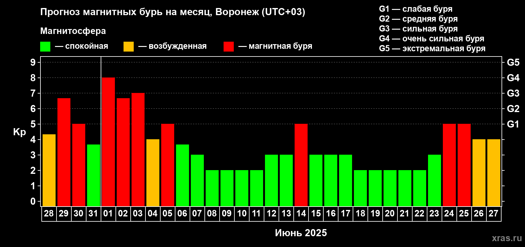 Прогноз максимального суточного геомагнитного индекса Kp на <b>1 месяц</b> (31 день) <b>с 28 мая по 27 июня 2025 г</b>