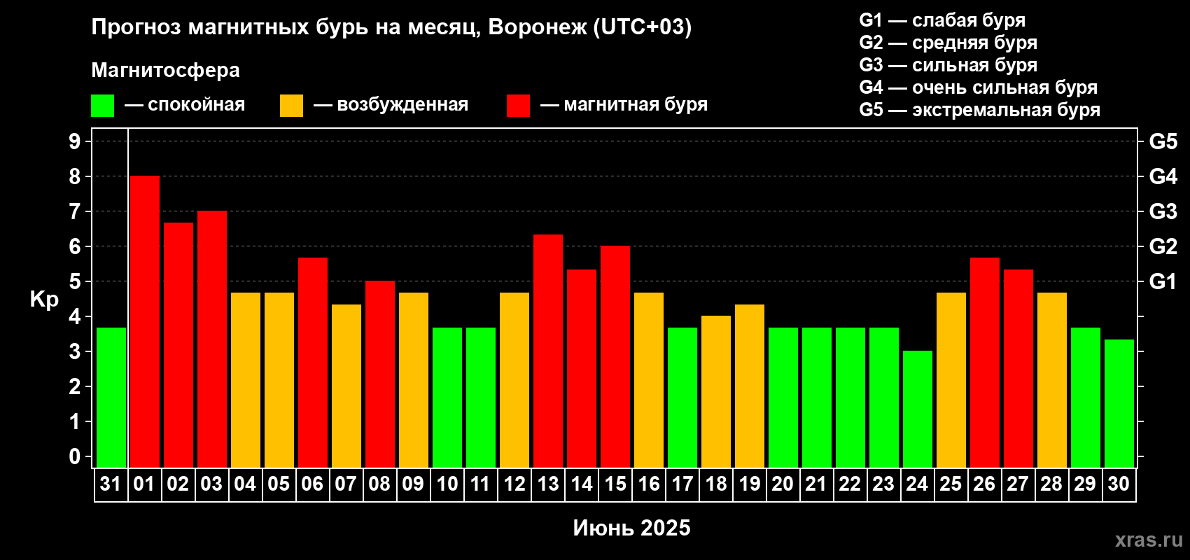 Прогноз максимального суточного геомагнитного индекса Kp на <b>1 месяц</b> (31 день) <b>с 31 мая по 30 июня 2025 г</b>