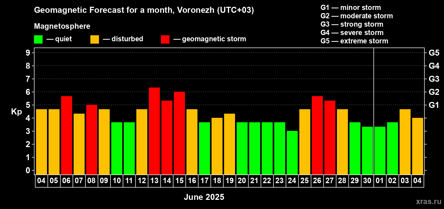 Forecast of the daily maximal value of geomagnetic index Kp for <b>1 month</b> (31 days) <b>from Jun 04, 2025 to Jul 04, 2025</b>