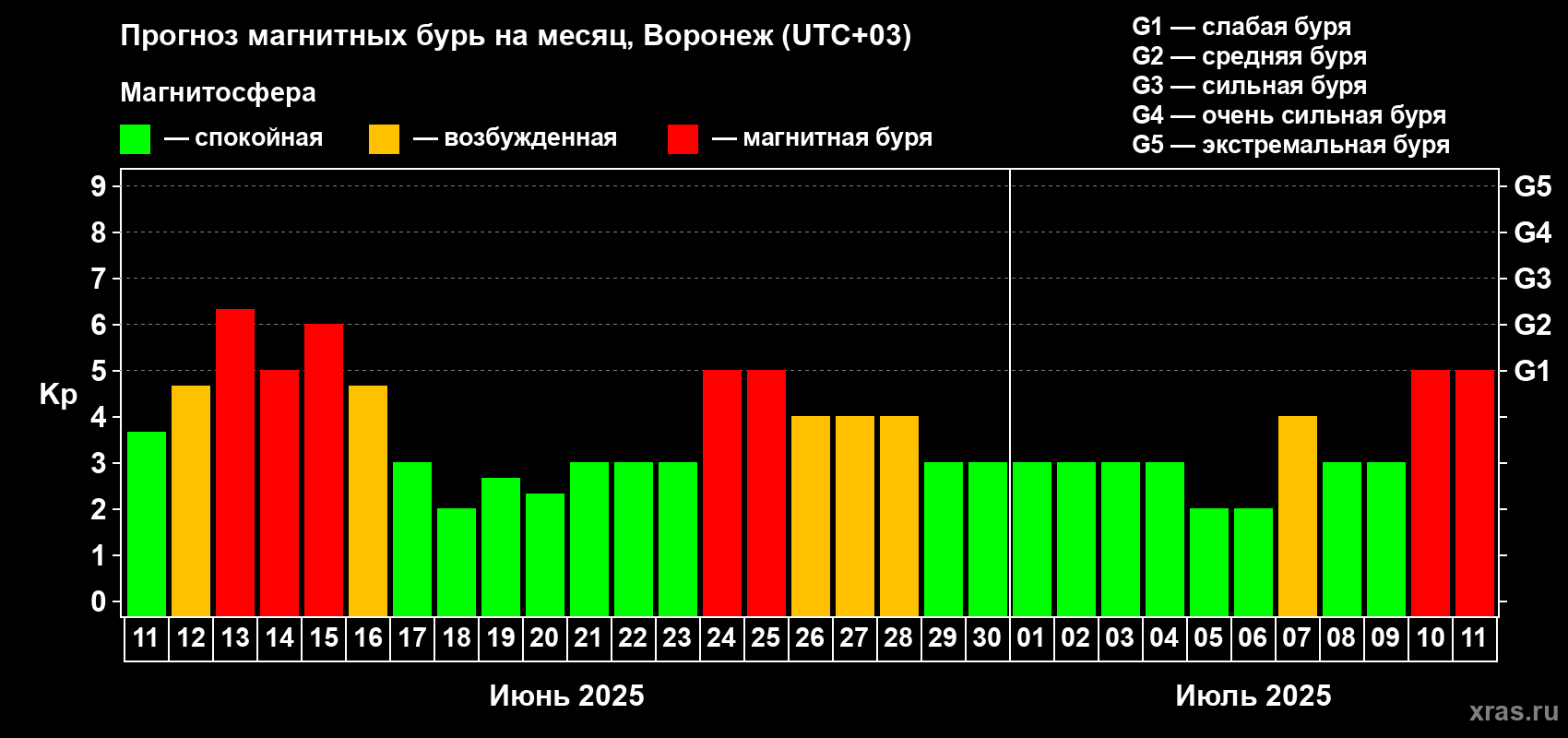 Прогноз максимального суточного геомагнитного индекса Kp на <b>1 месяц</b> (31 день) <b>с 11 июня по 11 июля 2025 г</b>