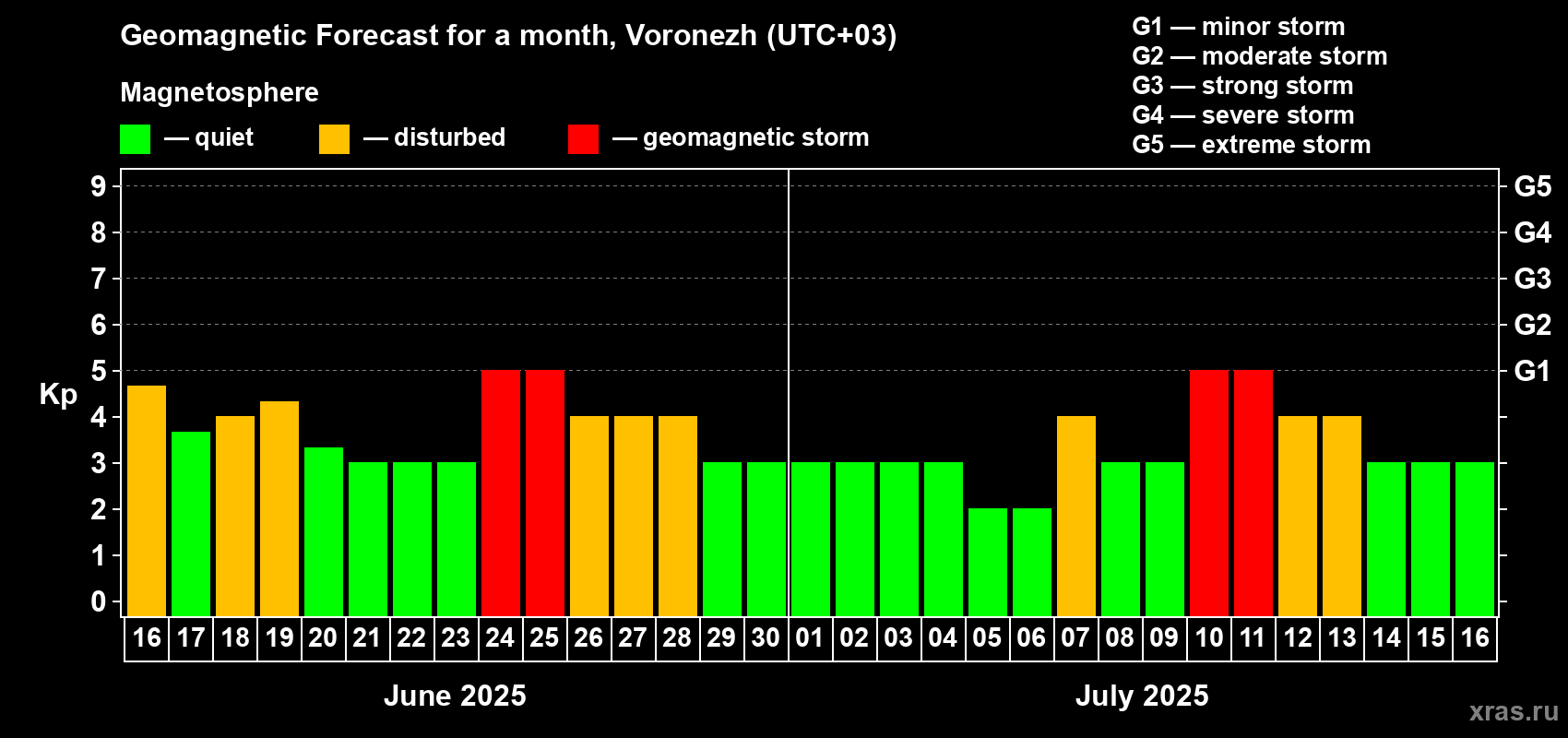 Forecast of the daily maximal value of geomagnetic index Kp for <b>1 month</b> (31 days) <b>from Jun 16, 2025 to Jul 16, 2025</b>