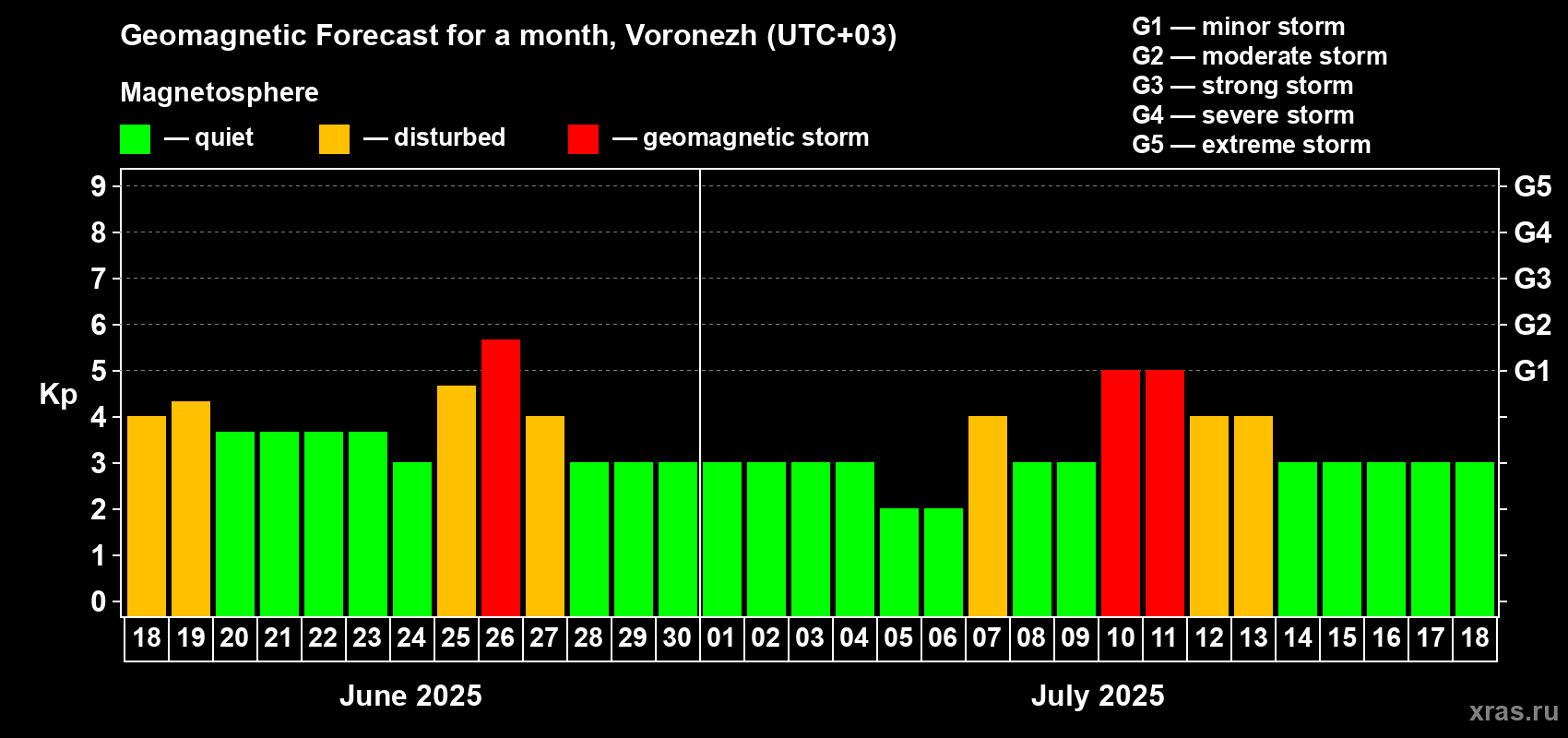 Forecast of the daily maximal value of geomagnetic index Kp for <b>1 month</b> (31 days) <b>from Jun 18, 2025 to Jul 18, 2025</b>
