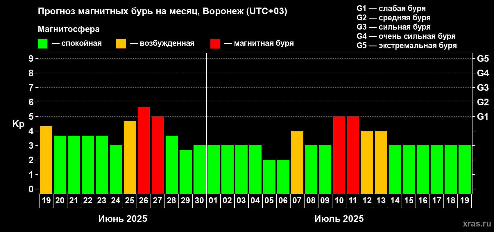 Прогноз максимального суточного геомагнитного индекса Kp на <b>1 месяц</b> (31 день) <b>с 19 июня по 19 июля 2025 г</b>