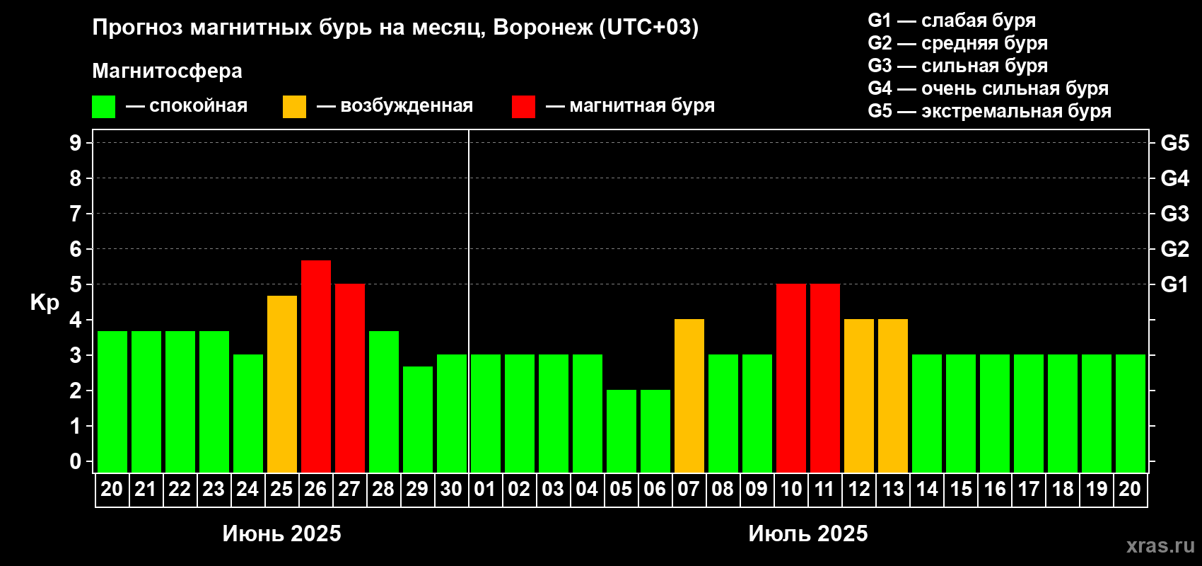 Прогноз максимального суточного геомагнитного индекса Kp на <b>1 месяц</b> (31 день) <b>с 20 июня по 20 июля 2025 г</b>