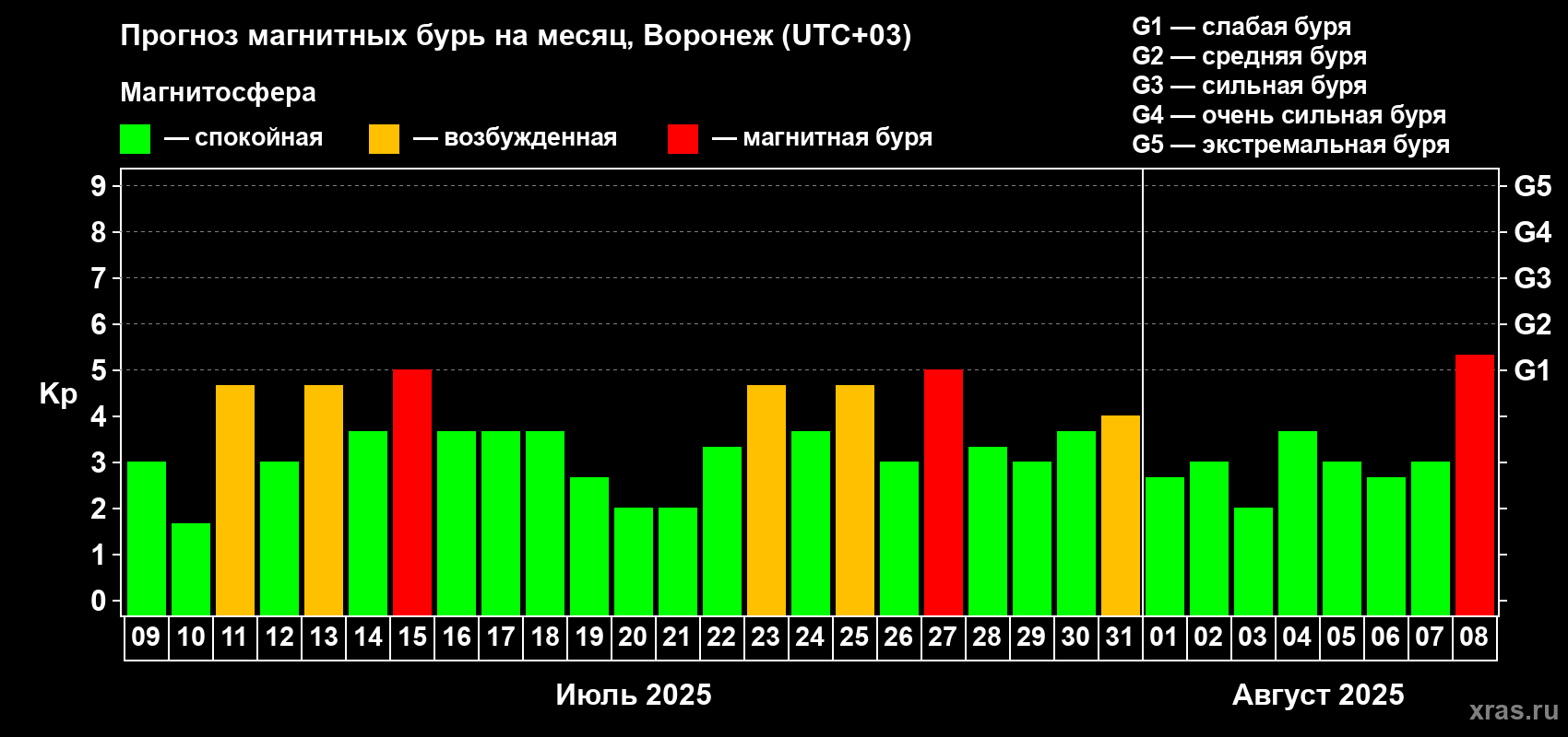 Прогноз максимального суточного геомагнитного индекса Kp на <b>1 месяц</b> (31 день) <b>с 09 июля по 08 августа 2025 г</b>
